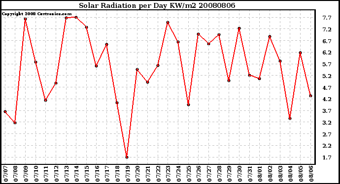 Milwaukee Weather Solar Radiation per Day KW/m2