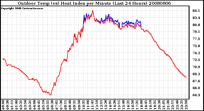 Milwaukee Weather Outdoor Temp (vs) Heat Index per Minute (Last 24 Hours)