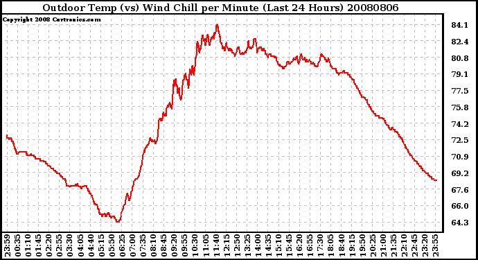 Milwaukee Weather Outdoor Temp (vs) Wind Chill per Minute (Last 24 Hours)