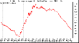 Milwaukee Weather Outdoor Temperature per Minute (Last 24 Hours)