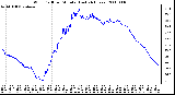 Milwaukee Weather Wind Chill per Minute (Last 24 Hours)