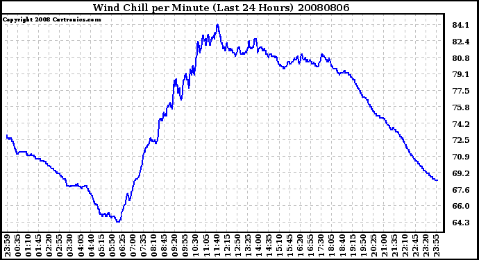 Milwaukee Weather Wind Chill per Minute (Last 24 Hours)