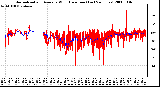 Milwaukee Weather Normalized and Average Wind Direction (Last 24 Hours)