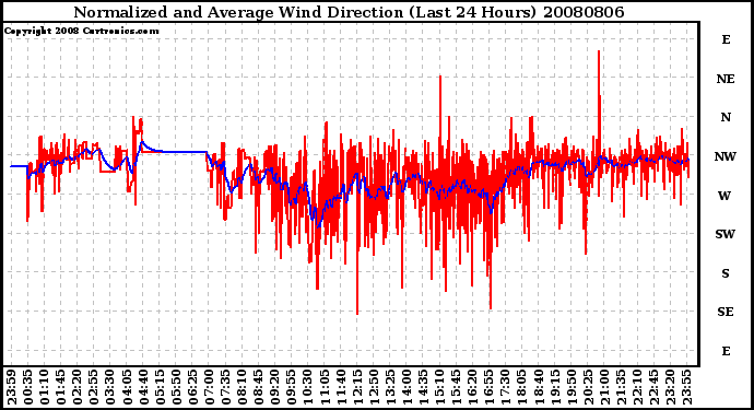 Milwaukee Weather Normalized and Average Wind Direction (Last 24 Hours)