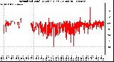 Milwaukee Weather Normalized Wind Direction (Last 24 Hours)