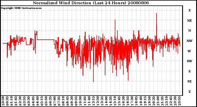 Milwaukee Weather Normalized Wind Direction (Last 24 Hours)