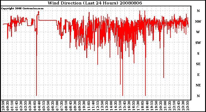 Milwaukee Weather Wind Direction (Last 24 Hours)