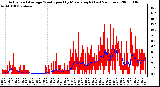 Milwaukee Weather Actual and Average Wind Speed by Minute mph (Last 24 Hours)