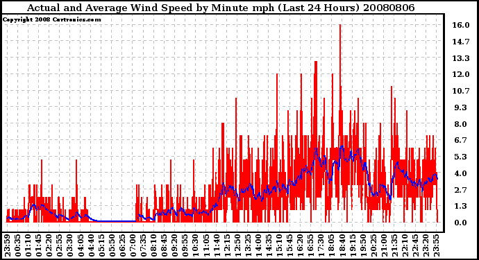 Milwaukee Weather Actual and Average Wind Speed by Minute mph (Last 24 Hours)