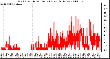 Milwaukee Weather Wind Speed by Minute mph (Last 24 Hours)