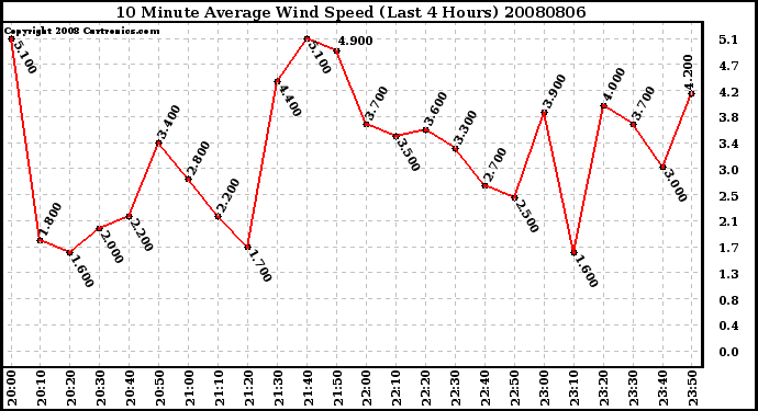 Milwaukee Weather 10 Minute Average Wind Speed (Last 4 Hours)