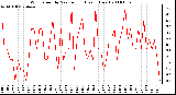 Milwaukee Weather Wind Speed by Minute mph (Last 1 Hour)