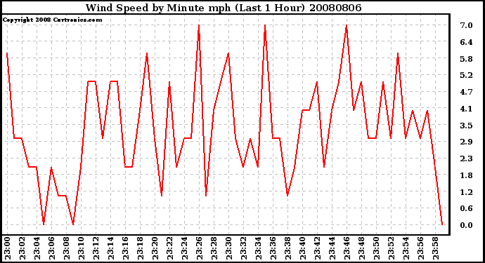 Milwaukee Weather Wind Speed by Minute mph (Last 1 Hour)