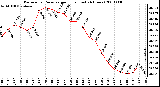 Milwaukee Weather Barometric Pressure per Hour (Last 24 Hours)