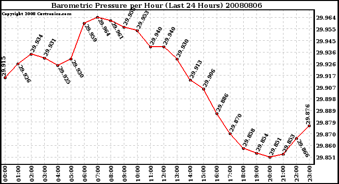 Milwaukee Weather Barometric Pressure per Hour (Last 24 Hours)