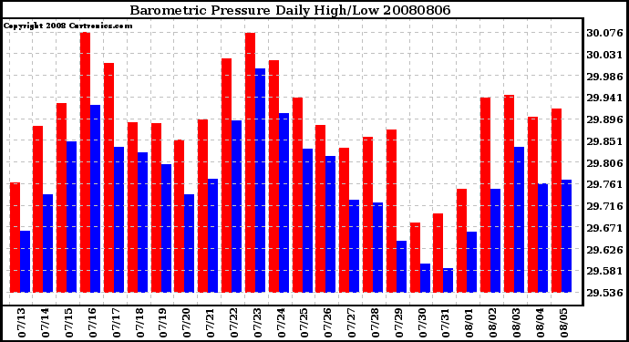 Milwaukee Weather Barometric Pressure Daily High/Low