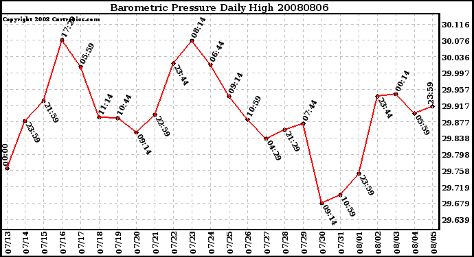 Milwaukee Weather Barometric Pressure Daily High