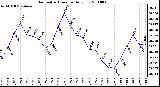 Milwaukee Weather Barometric Pressure Daily Low