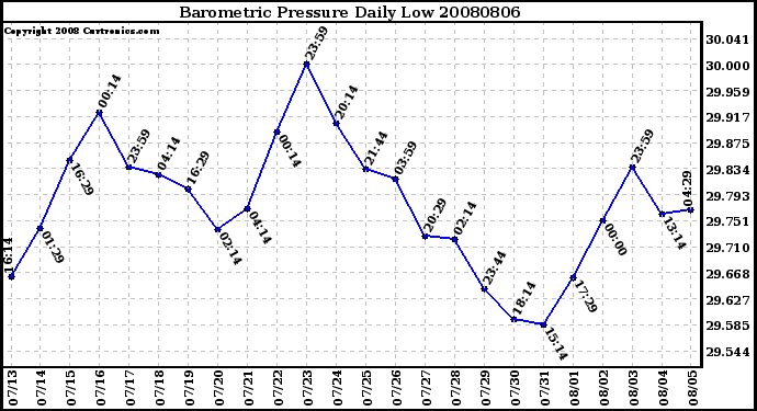 Milwaukee Weather Barometric Pressure Daily Low