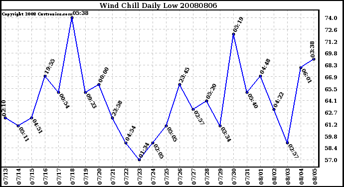 Milwaukee Weather Wind Chill Daily Low