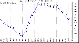 Milwaukee Weather Wind Chill (Last 24 Hours)