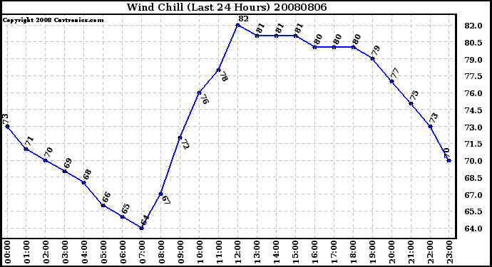 Milwaukee Weather Wind Chill (Last 24 Hours)