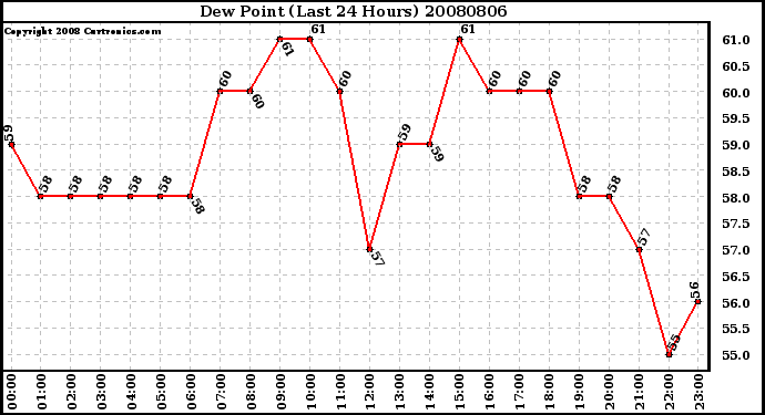 Milwaukee Weather Dew Point (Last 24 Hours)