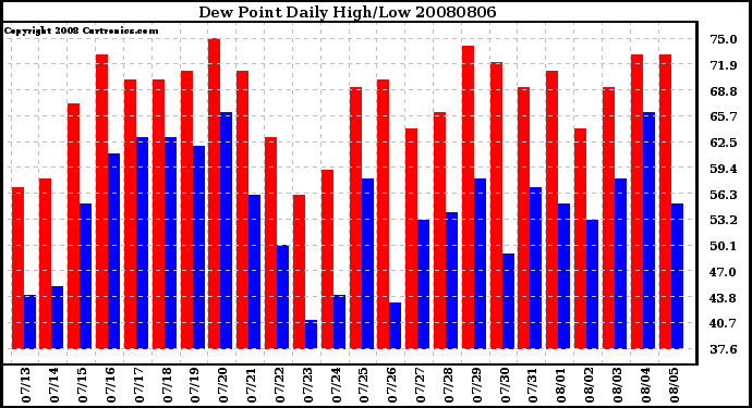 Milwaukee Weather Dew Point Daily High/Low