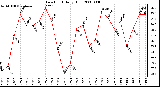 Milwaukee Weather Dew Point Daily High