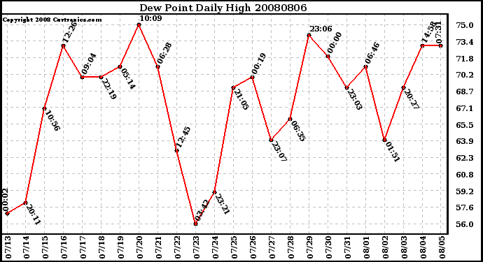 Milwaukee Weather Dew Point Daily High