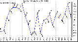 Milwaukee Weather Dew Point Daily Low