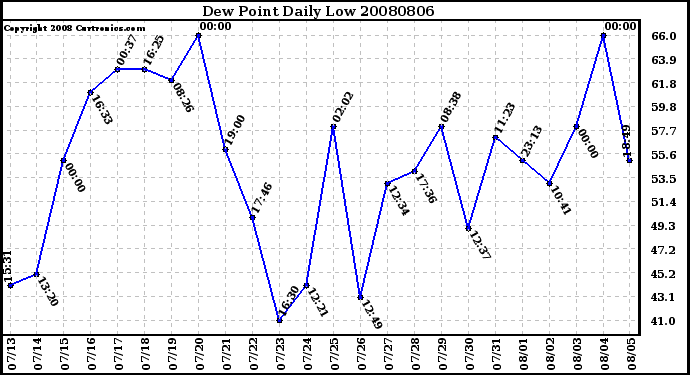 Milwaukee Weather Dew Point Daily Low