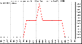 Milwaukee Weather Evapotranspiration per Hour (Last 24 Hours) (Inches)