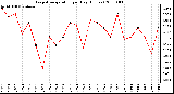 Milwaukee Weather Evapotranspiration per Day (Inches)