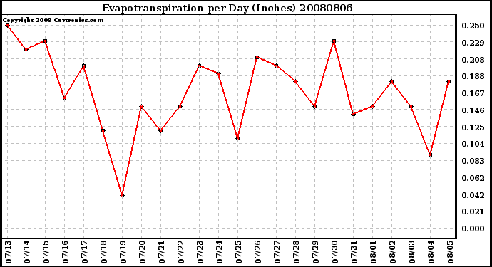 Milwaukee Weather Evapotranspiration per Day (Inches)