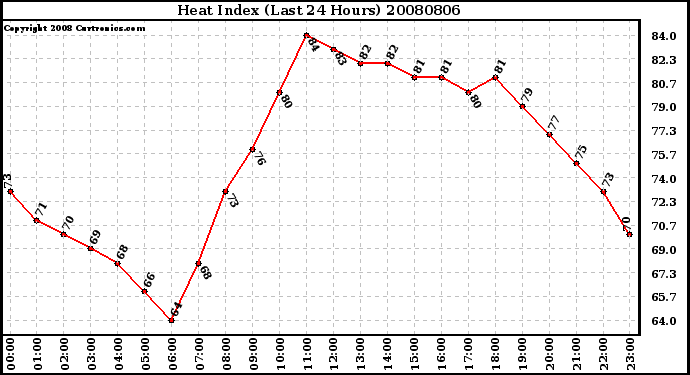 Milwaukee Weather Heat Index (Last 24 Hours)