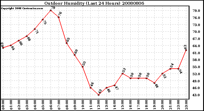 Milwaukee Weather Outdoor Humidity (Last 24 Hours)