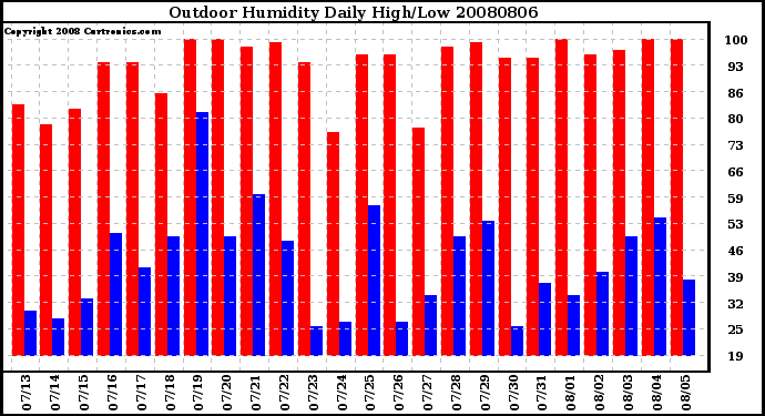 Milwaukee Weather Outdoor Humidity Daily High/Low