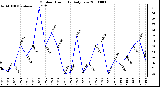 Milwaukee Weather Outdoor Humidity Daily Low