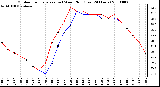 Milwaukee Weather Outdoor Temperature (vs) Wind Chill (Last 24 Hours)