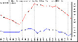 Milwaukee Weather Outdoor Temperature (vs) Dew Point (Last 24 Hours)