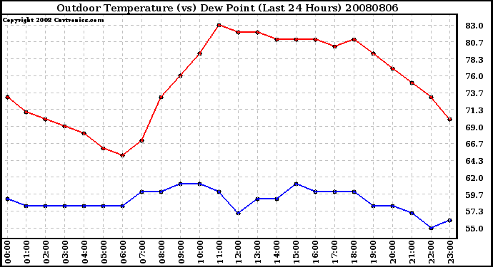 Milwaukee Weather Outdoor Temperature (vs) Dew Point (Last 24 Hours)