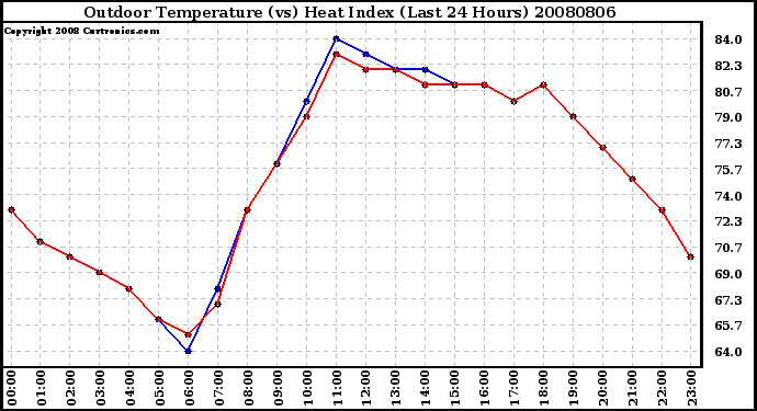 Milwaukee Weather Outdoor Temperature (vs) Heat Index (Last 24 Hours)