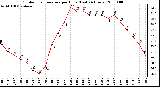 Milwaukee Weather Outdoor Temperature per Hour (Last 24 Hours)