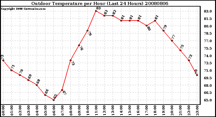 Milwaukee Weather Outdoor Temperature per Hour (Last 24 Hours)