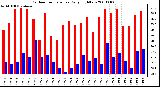 Milwaukee Weather Outdoor Temperature Daily High/Low