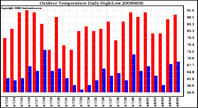 Milwaukee Weather Outdoor Temperature Daily High/Low