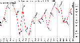 Milwaukee Weather Outdoor Temperature Daily High