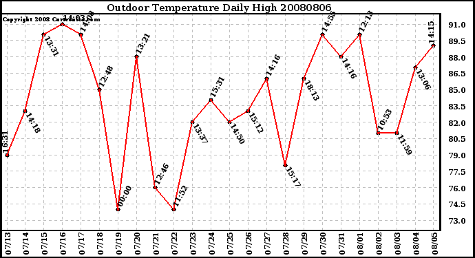 Milwaukee Weather Outdoor Temperature Daily High