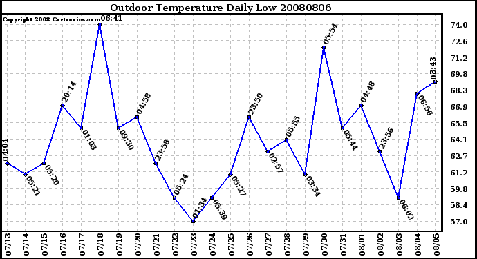 Milwaukee Weather Outdoor Temperature Daily Low